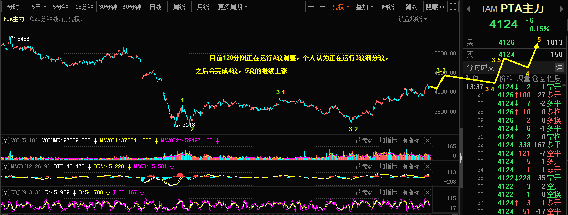 2.5乾坤波浪理论对于黄金，PTA，TCL科技的看法733 / author:Wave theory of heaven and earth / PostsID:1597211