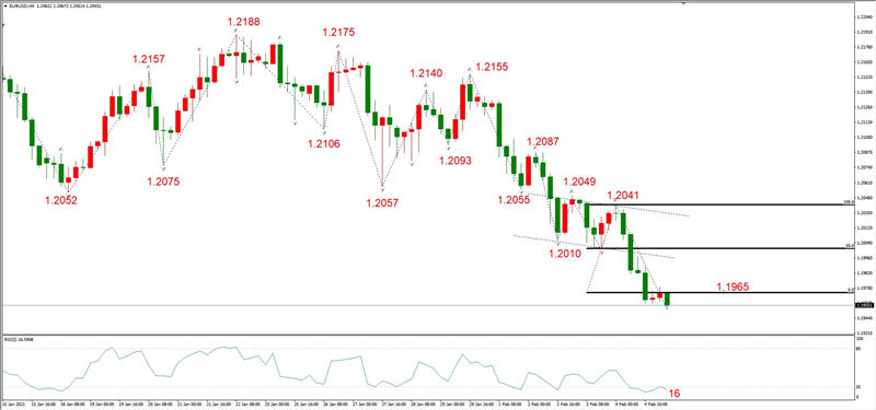 ATFXEarly review0205：外汇、黄金、原油，短线H4analysis466 / author:atfx2019 / PostsID:1597212
