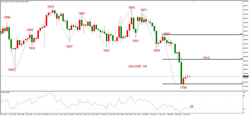 ATFXEarly review0205：外汇、黄金、原油，短线H4analysis512 / author:atfx2019 / PostsID:1597212