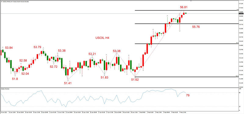 ATFXEarly review0205：外汇、黄金、原油，短线H4analysis857 / author:atfx2019 / PostsID:1597212