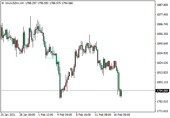 DTCForeign exchange platform: 黄金反复穿越1800，承压下跌结构不变688 / author:dtcfx / PostsID:1597390