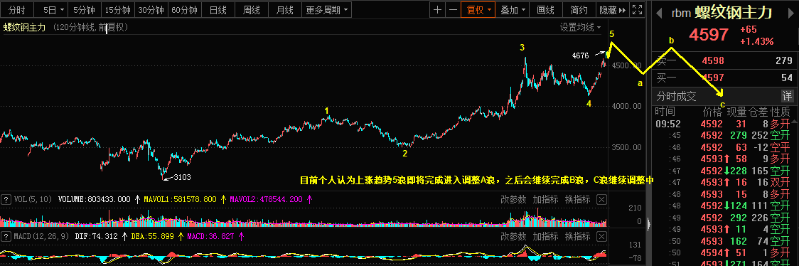 2.22乾坤波浪理论对于黄金，螺纹钢，中航高科的看法282 / author:Wave theory of heaven and earth / PostsID:1597502