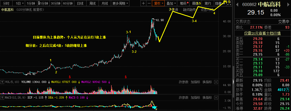 2.22乾坤波浪理论对于黄金，螺纹钢，中航高科的看法307 / author:Wave theory of heaven and earth / PostsID:1597502