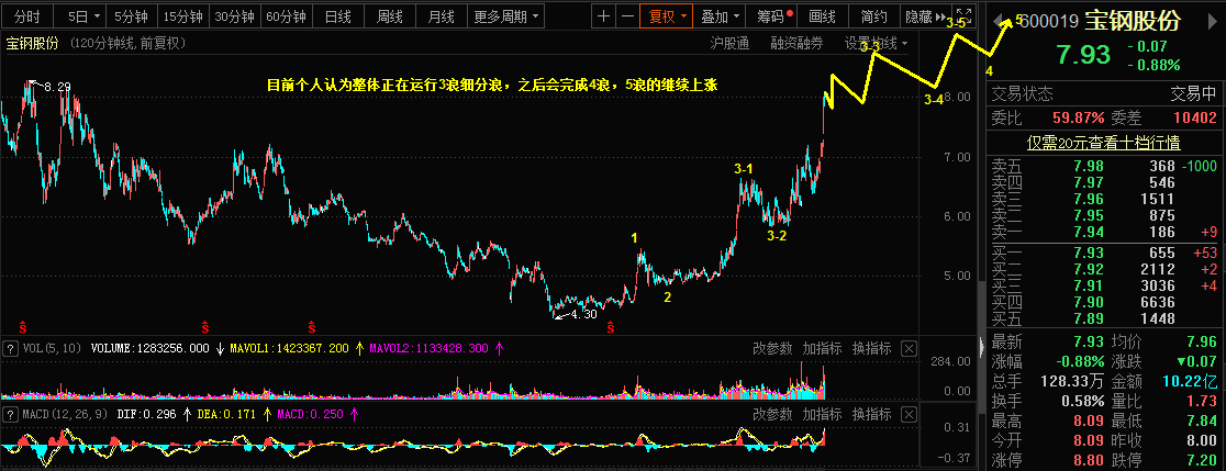 2.23乾坤波浪理论对于宝钢股份，铁矿石，原油的看法520 / author:Wave theory of heaven and earth / PostsID:1597549