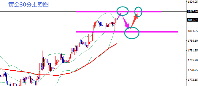 王霸金朝：黄金收阳回踩1803干多，原油62干多！3 / author:Wang Ba Jin Dynastyv / PostsID:1597550