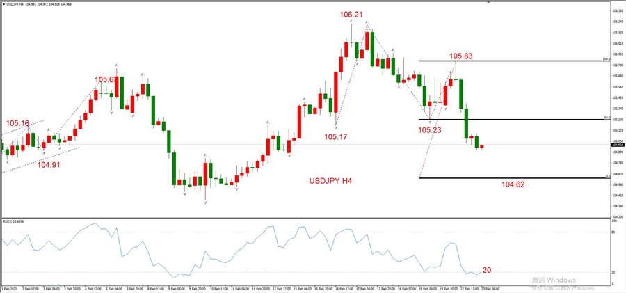 ATFXEarly review0223：外汇、黄金、原油，短线H4analysis355 / author:atfx2019 / PostsID:1597558