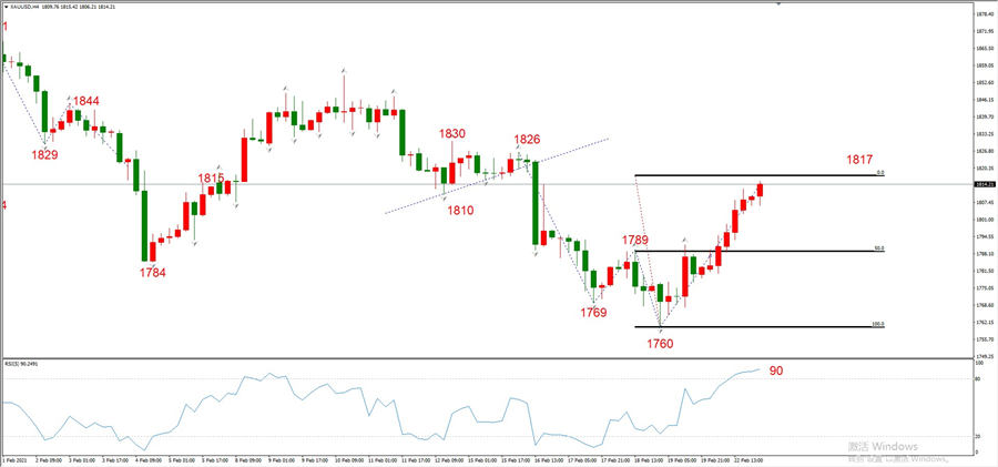 ATFXEarly review0223：外汇、黄金、原油，短线H4analysis938 / author:atfx2019 / PostsID:1597558