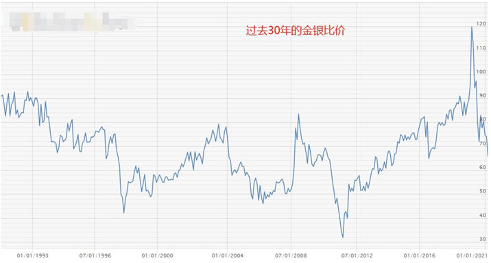 科普：金银比价套利分析，统计数据实证511 / author:atfx2019 / PostsID:1597562