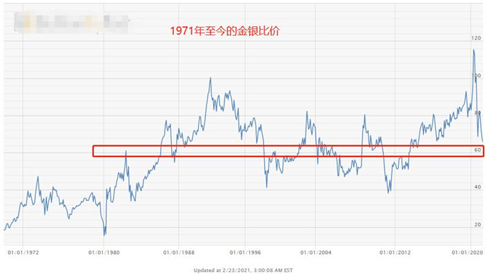 科普：金银比价套利分析，统计数据实证369 / author:atfx2019 / PostsID:1597562