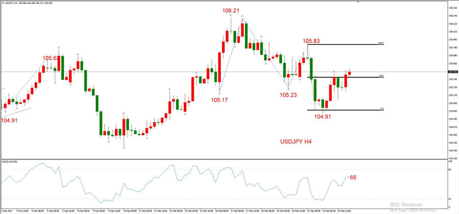 ATFXEarly review0224：外汇、黄金、原油，短线H4analysis652 / author:atfx2019 / PostsID:1597626