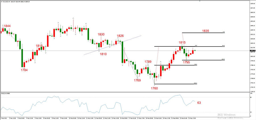 ATFXEarly review0224：外汇、黄金、原油，短线H4analysis297 / author:atfx2019 / PostsID:1597626
