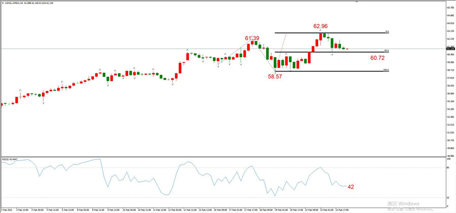 ATFXEarly review0224：外汇、黄金、原油，短线H4analysis516 / author:atfx2019 / PostsID:1597626