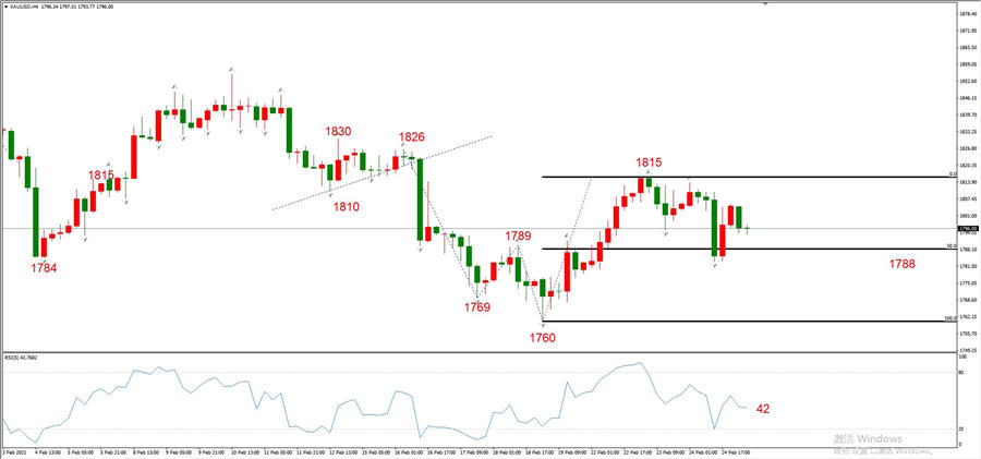ATFXEarly review0225：外汇、黄金、原油，短线H4analysis520 / author:atfx2019 / PostsID:1597673