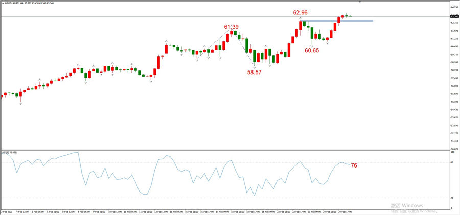 ATFXEarly review0225：外汇、黄金、原油，短线H4analysis120 / author:atfx2019 / PostsID:1597673