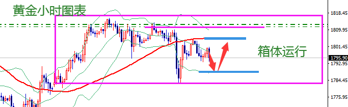 Wang Ba Jin Dynasty: Gold1801干空如期下跌，1794止盈！274 / author:Wang Ba Jin Dynastyv / PostsID:1597675