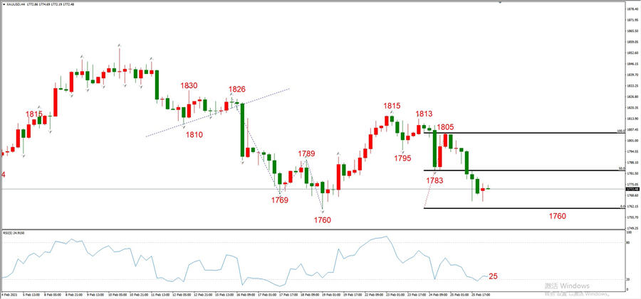 ATFXEarly review0226：外汇、黄金、原油，短线H4analysis469 / author:atfx2019 / PostsID:1597736