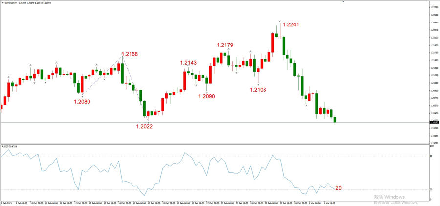 ATFXEarly review0302: Euro, gold, crude oil, short-termH4analysis756 / author:atfx2019 / PostsID:1598205