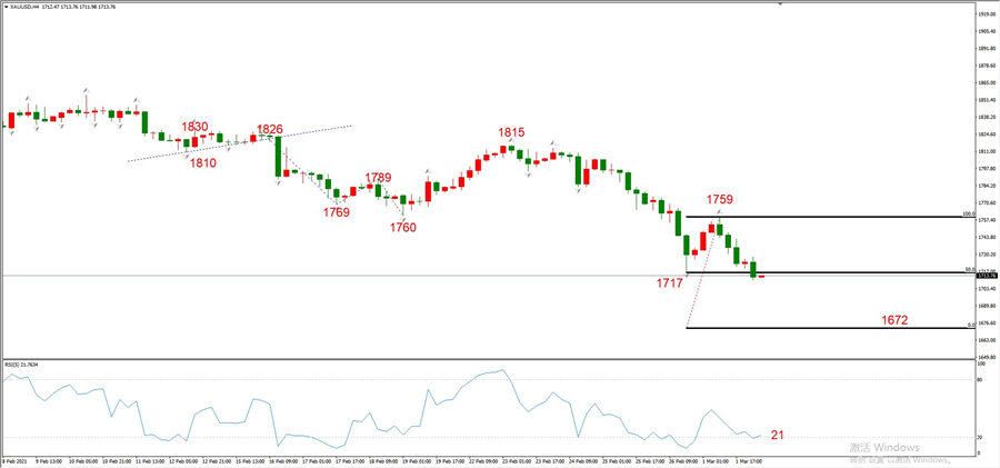 ATFXEarly review0302: Euro, gold, crude oil, short-termH4analysis317 / author:atfx2019 / PostsID:1598205