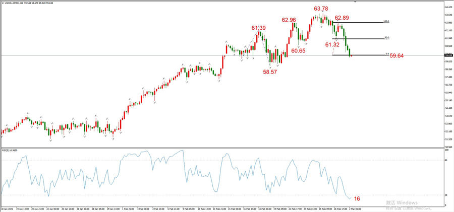 ATFXEarly review0302: Euro, gold, crude oil, short-termH4analysis981 / author:atfx2019 / PostsID:1598205