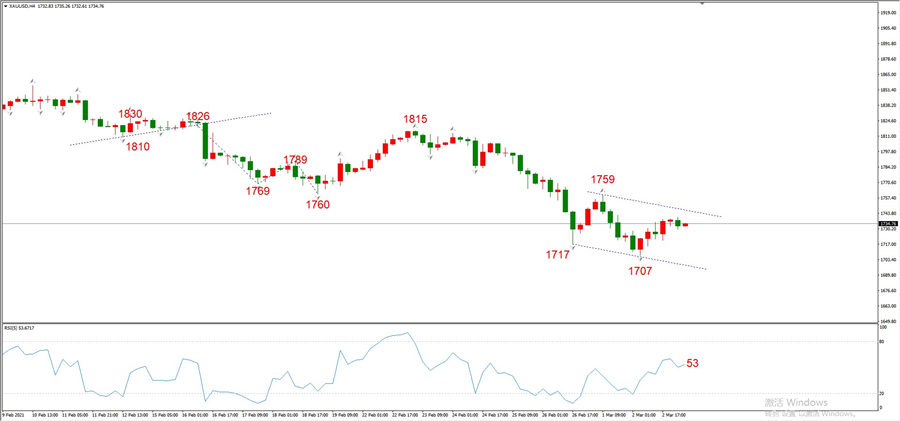 ATFXEarly review0303: Euro, gold, crude oil, short-termH4analysis198 / author:atfx2019 / PostsID:1598287