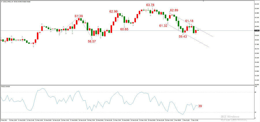 ATFXEarly review0303: Euro, gold, crude oil, short-termH4analysis270 / author:atfx2019 / PostsID:1598287