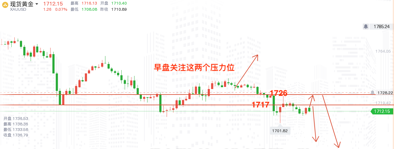 3.4Analysis of Today's Gold Market Trend697 / author:Chen Yibo / PostsID:1598335