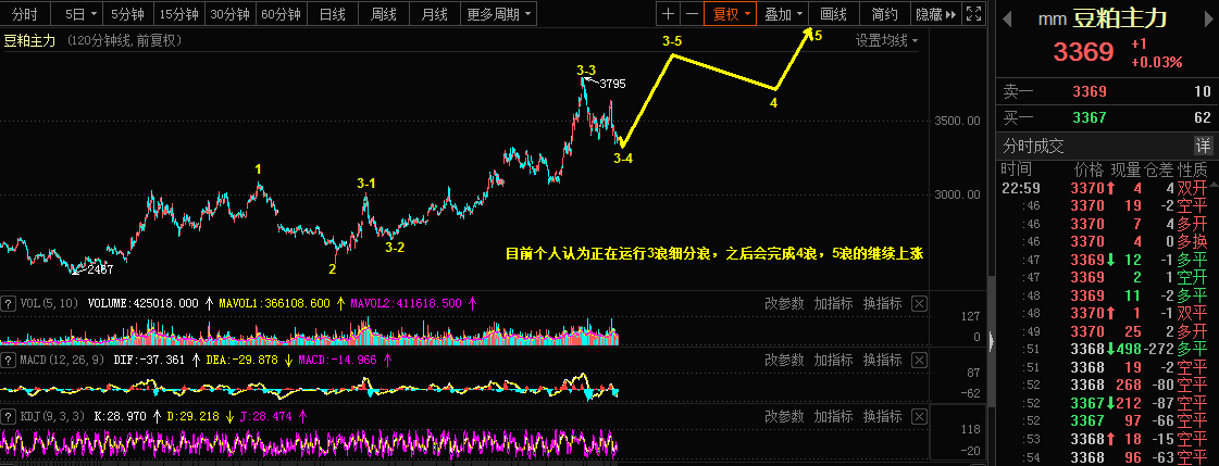 3.5乾坤波浪理论对于镑瑞，豆粕，国信证券的看法505 / author:Wave theory of heaven and earth / PostsID:1598433