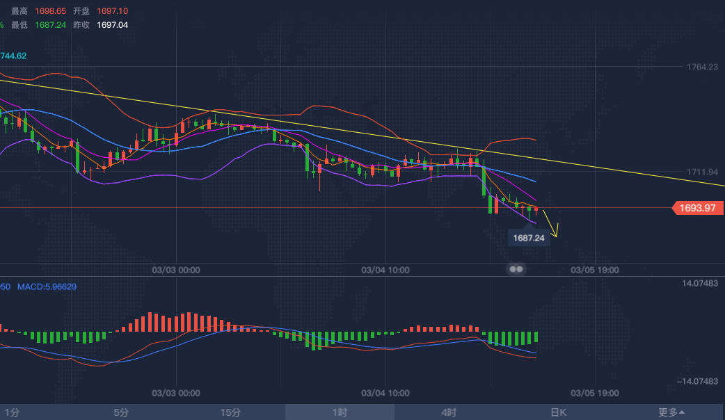 杨华论金：黄金1700下方继续空，目前无止跌迹象759 / author:Yang Hua / PostsID:1598448