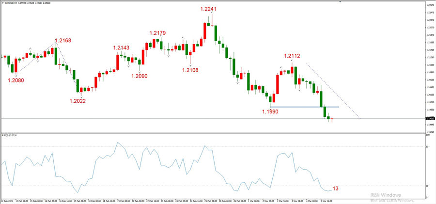 ATFXEarly review0305: Euro, gold, crude oil, short-termH4analysis942 / author:atfx2019 / PostsID:1598473
