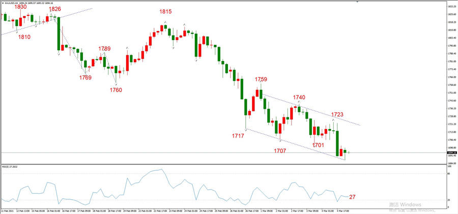ATFXEarly review0305: Euro, gold, crude oil, short-termH4analysis651 / author:atfx2019 / PostsID:1598473