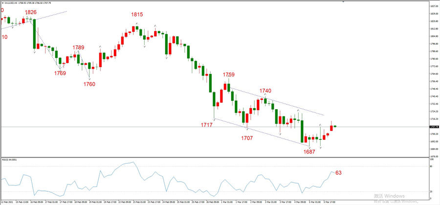 ATFXEarly review0308: Euro, gold, crude oil, short-termH4analysis748 / author:atfx2019 / PostsID:1598618