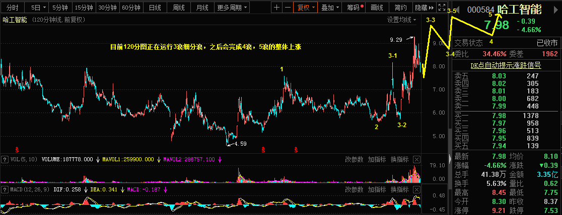 3.8乾坤波浪理论对于原油，燃油，哈工智能的看法733 / author:Wave theory of heaven and earth / PostsID:1598633