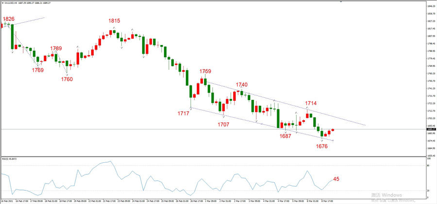 ATFXEarly review0309: Euro, gold, crude oil, short-termH4analysis980 / author:atfx2019 / PostsID:1598715