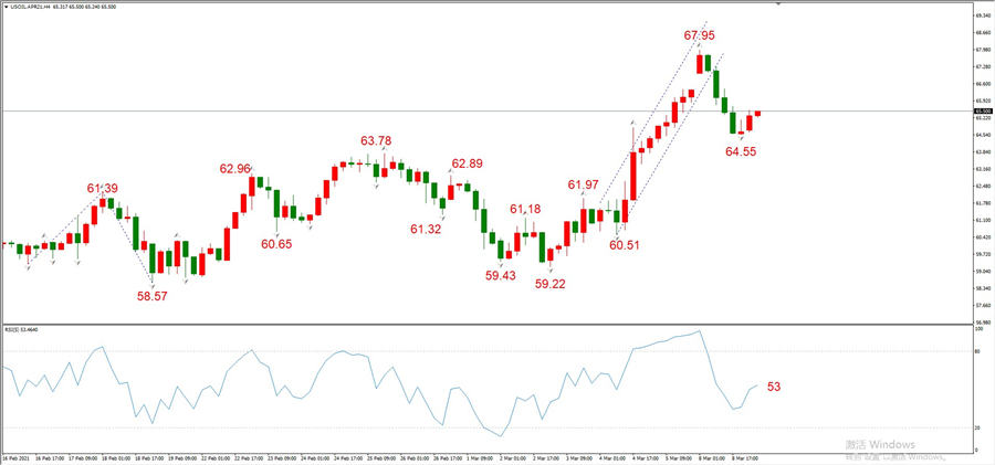 ATFXEarly review0309: Euro, gold, crude oil, short-termH4analysis890 / author:atfx2019 / PostsID:1598715