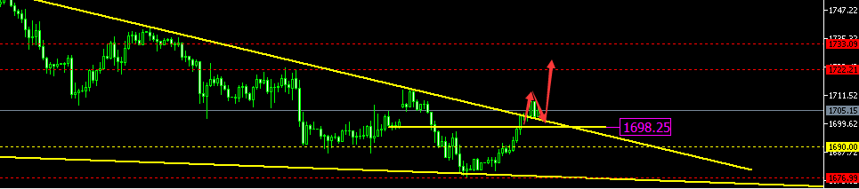 Chen Yibo:3.9破阻回踩蓄动能！晚间1700区域上坚持做多不变！124 / author:Chen Yibo / PostsID:1598784