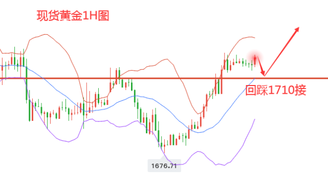 陈鼎昭：黄金止跌逼空上涨，回踩1710附近布局波段多！41 / author:Chen Dingzhao / PostsID:1598874