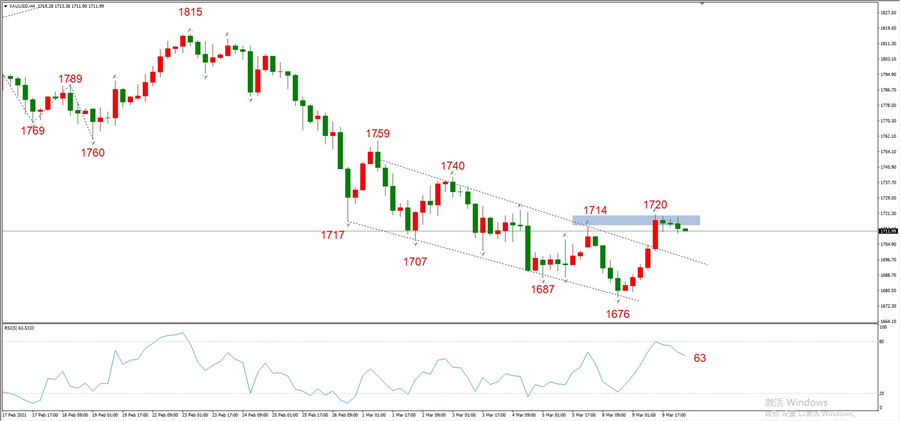 ATFXEarly review0310: Euro, gold, crude oil, short-termH4analysis696 / author:atfx2019 / PostsID:1598878