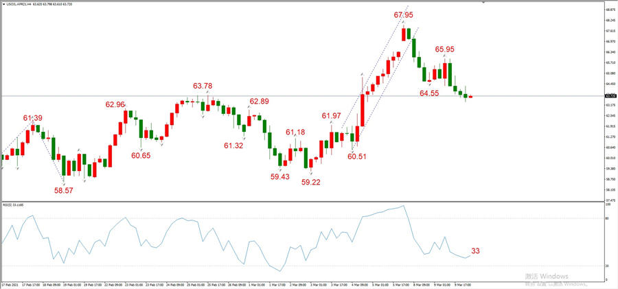 ATFXEarly review0310: Euro, gold, crude oil, short-termH4analysis900 / author:atfx2019 / PostsID:1598878