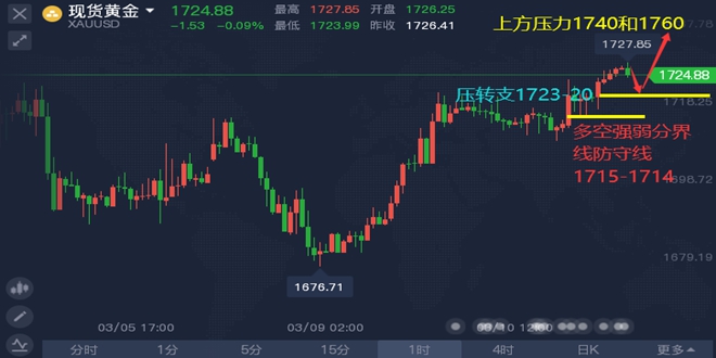 黄金反弹格局走势进一步确认日内操作建议解读422 / author:Chen Dingzhao / PostsID:1598989