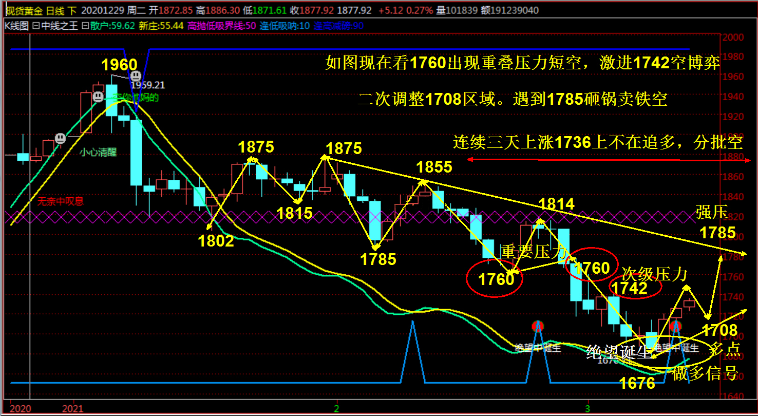 陈鼎昭：3.11黄金强势上涨空单被套何解#Golden Release356 / author:Chen Dingzhao / PostsID:1599055
