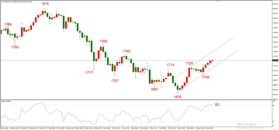ATFXEarly review0311: Euro, gold, crude oil, short-termH4analysis152 / author:atfx2019 / PostsID:1599062