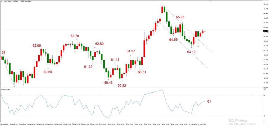 ATFXEarly review0311: Euro, gold, crude oil, short-termH4analysis558 / author:atfx2019 / PostsID:1599062