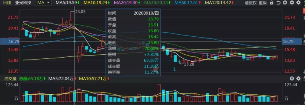 How will the increase or decrease of major shareholders affect stock prices?594 / author:2233 / PostsID:1599326