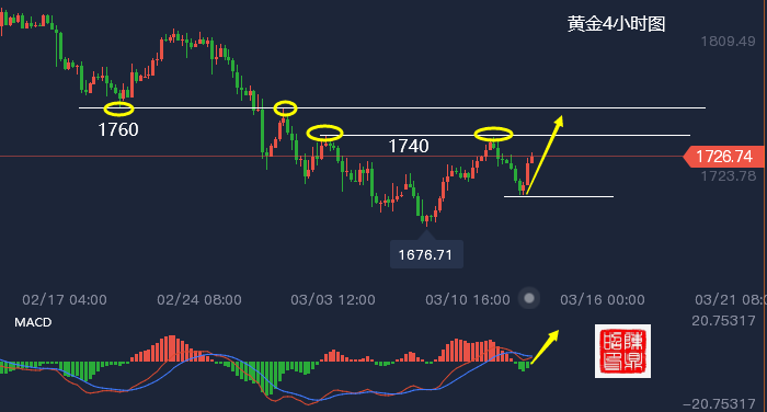 Chen Dingzhao: 3.14-3.15黄金看涨信号明显，周一行情走势附解套80 / author:Chen Dingzhao / PostsID:1599339