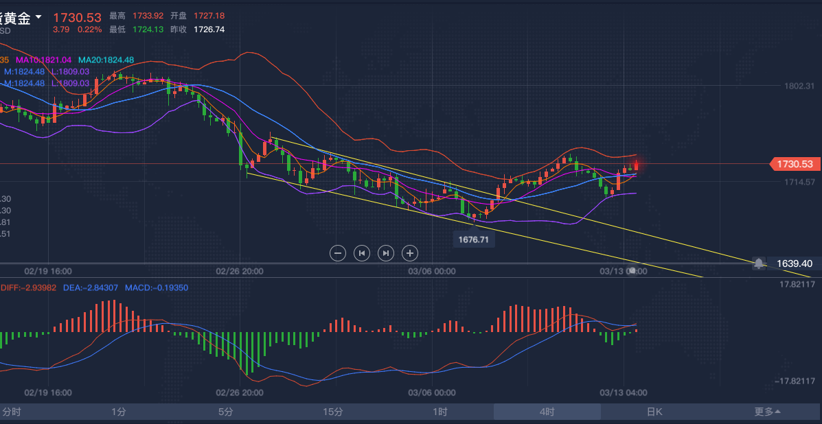 杨华论金：黄金短线上涨，1721成为多空分水岭940 / author:Yang Hua / PostsID:1599371