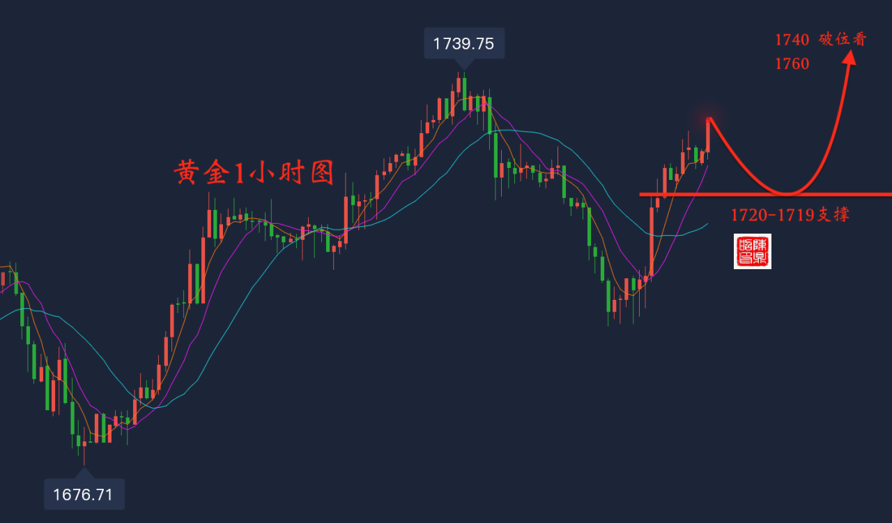 Chen Dingzhao: 今日早评黄金早间1720多上看40-60821 / author:Chen Dingzhao / PostsID:1599380