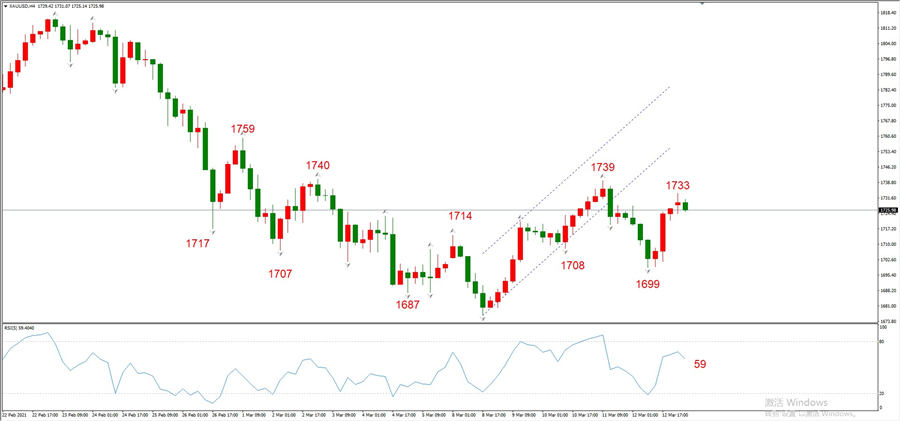 ATFXEarly review0315: Euro, gold, crude oil, short-termH4analysis839 / author:atfx2019 / PostsID:1599403