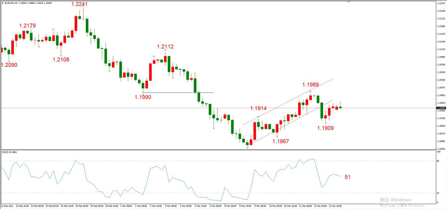 ATFXEarly review0315: Euro, gold, crude oil, short-termH4analysis827 / author:atfx2019 / PostsID:1599408