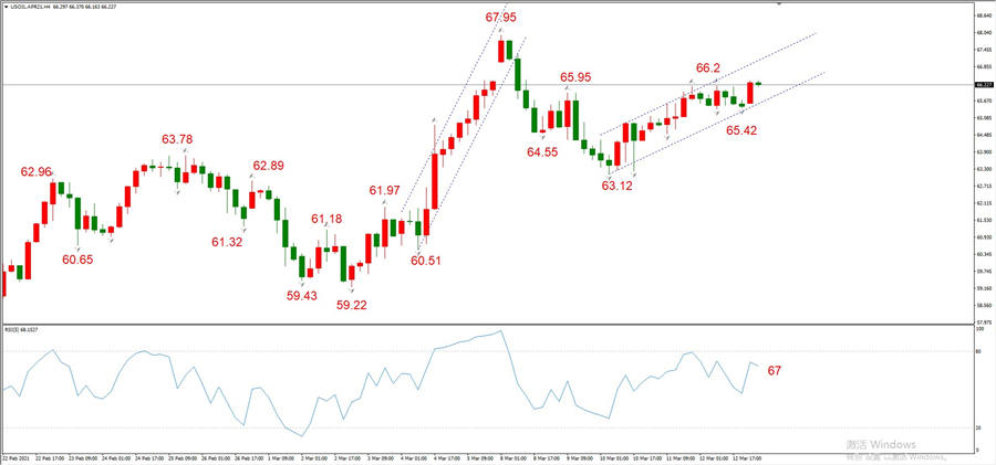 ATFXEarly review0315: Euro, gold, crude oil, short-termH4analysis12 / author:atfx2019 / PostsID:1599408