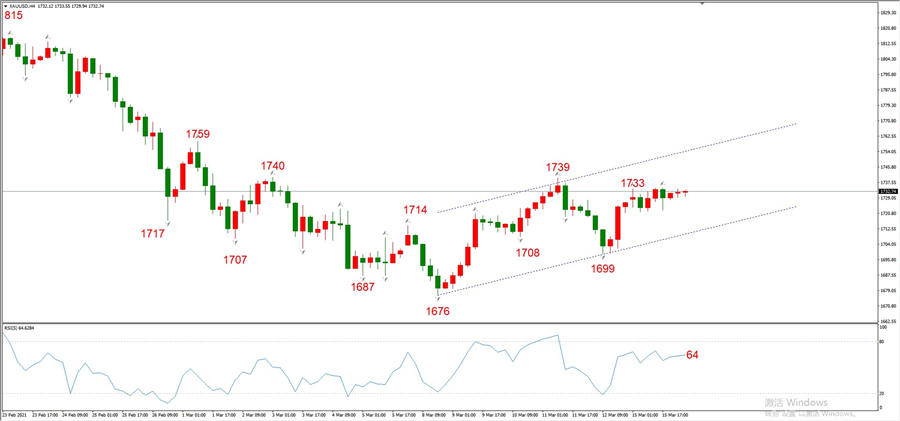 ATFXEarly review0316: Euro, gold, crude oil, short-termH4analysis803 / author:atfx2019 / PostsID:1599578